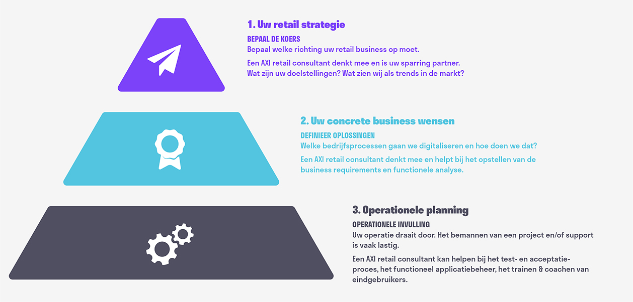 AXI retail consultant dienstverlening